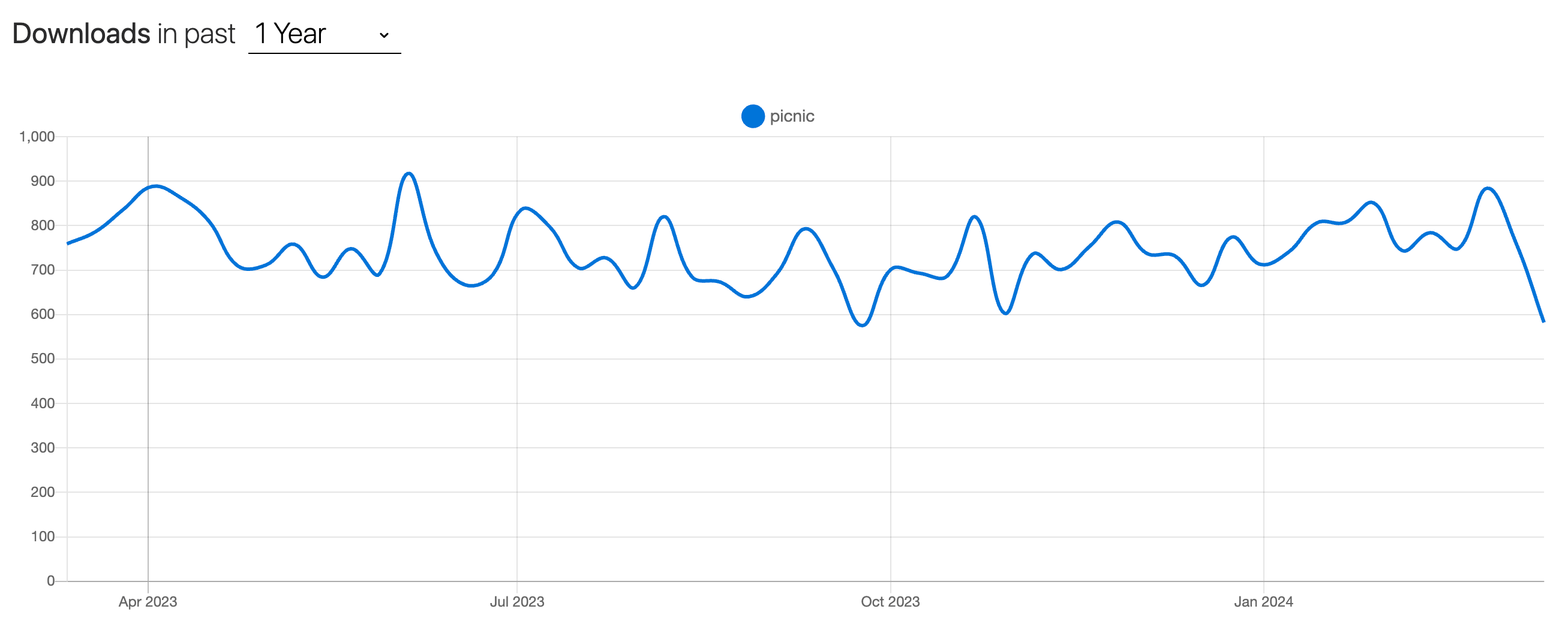 npm trends